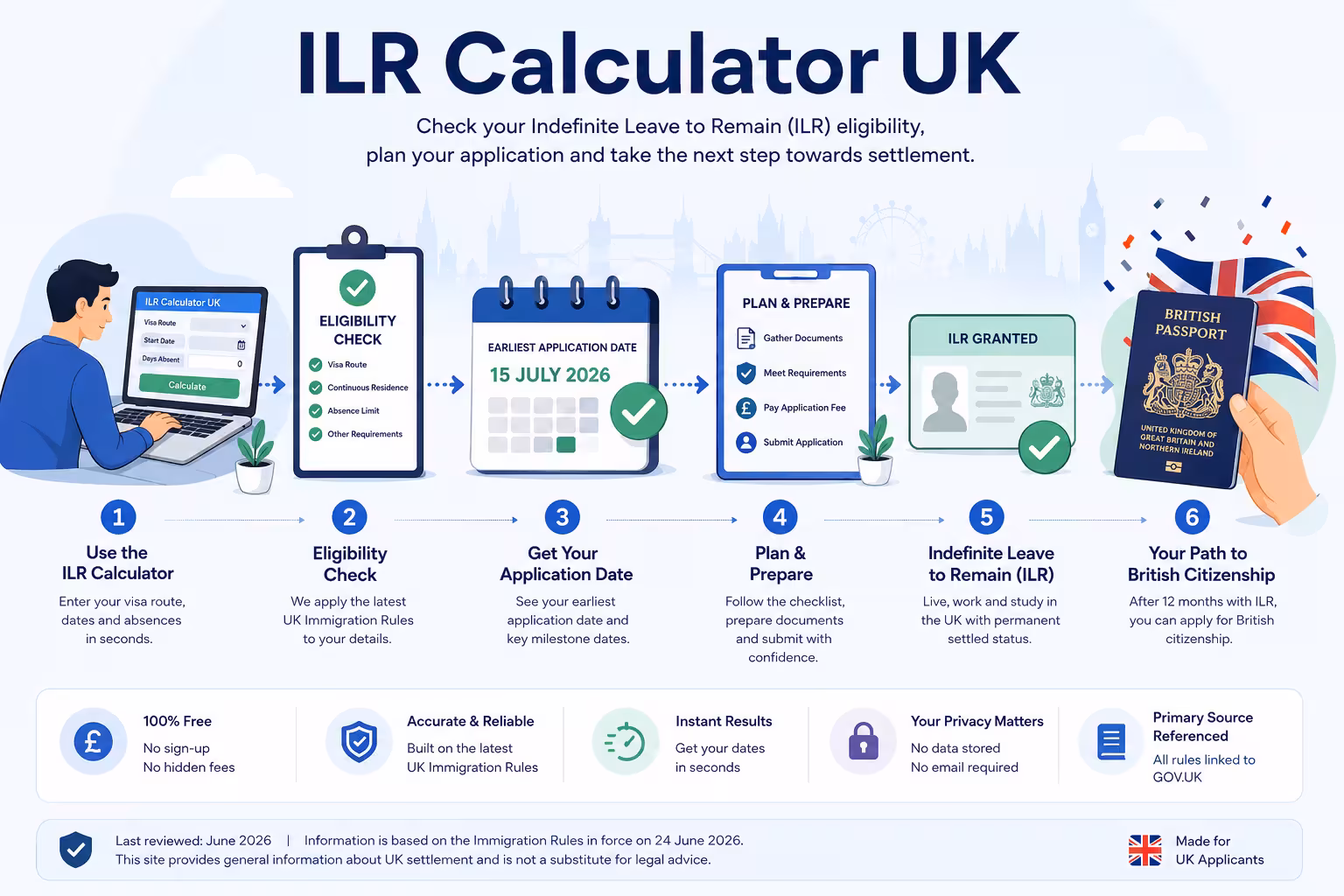 ILR Calculator UK infographic showing how Indefinite Leave to Remain eligibility is calculated, including 5-year and 10-year qualifying periods, 180-day absence limits, and the 28-day early application window