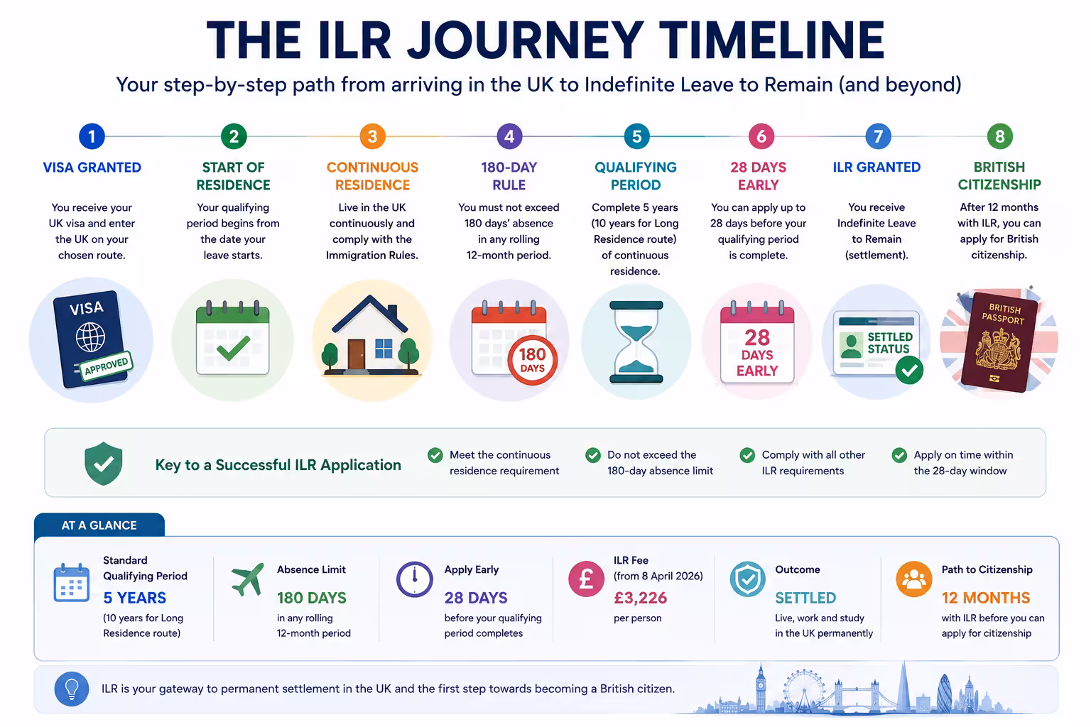 The ILR journey timeline infographic illustrating the path from arriving in the UK on a qualifying visa through the 5-year qualifying period, ILR application, and onwards to British citizenship naturalisation