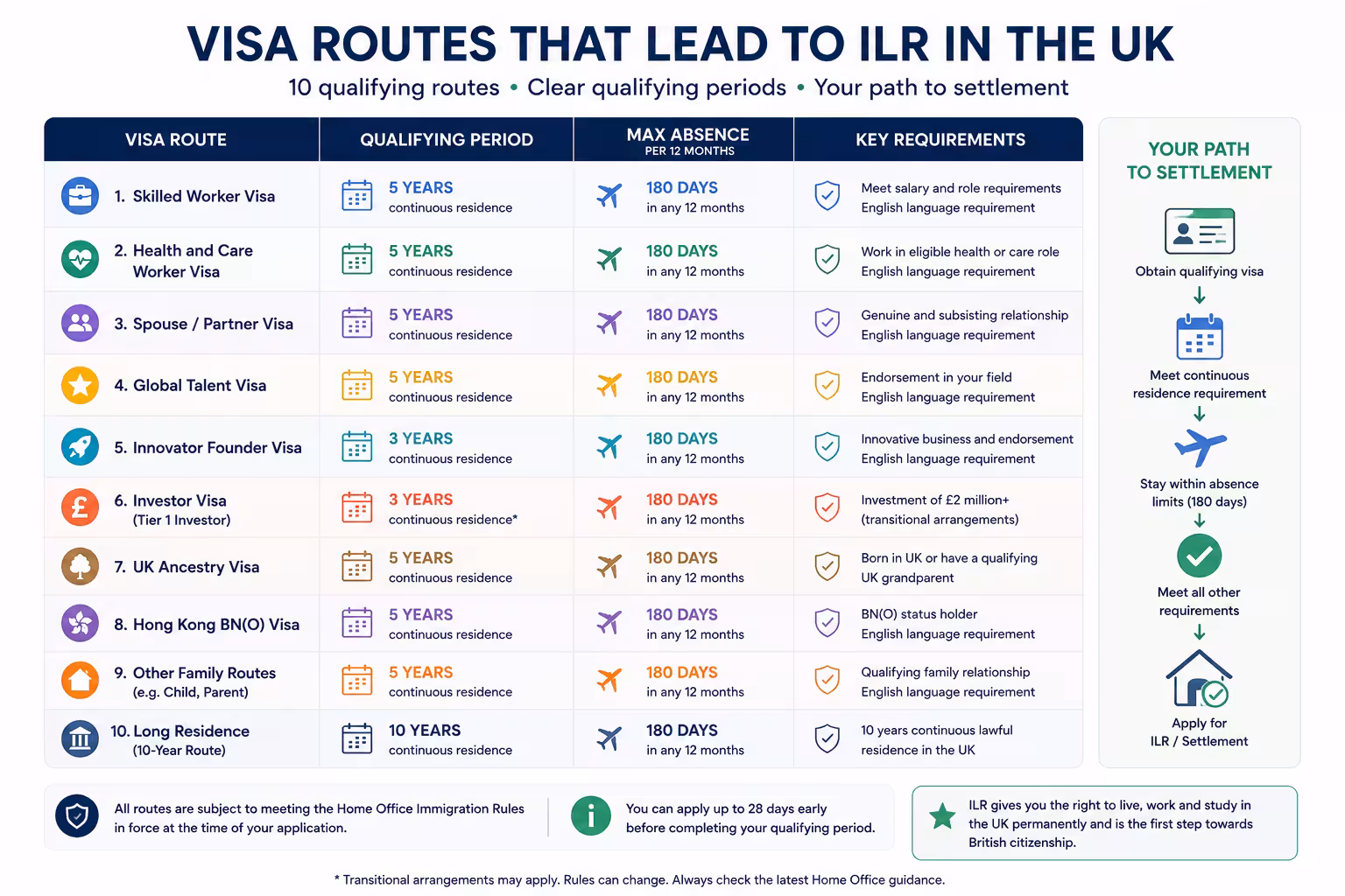 Infographic of UK visa routes that lead to Indefinite Leave to Remain (ILR), including Skilled Worker, Spouse/Partner, Global Talent, BN(O), UK Ancestry, and Long Residence routes